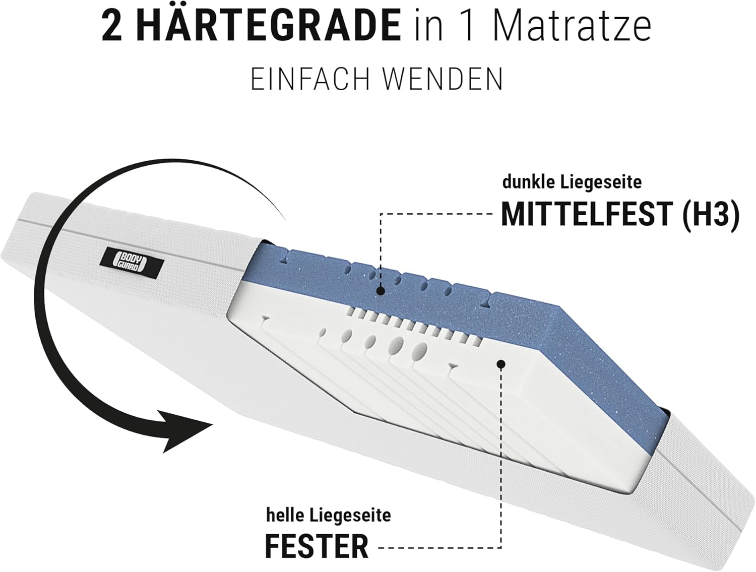 bett1 Bodyguard Anti-Kartell-Matratze 90x200. Deutschlands meistgekaufte Matratze (2in1 Liegehärten Mittelfest & Fester, Bezug 60°C waschbar, Oeko-TEX 100, Ergonomiemodule, QXSchaum)
